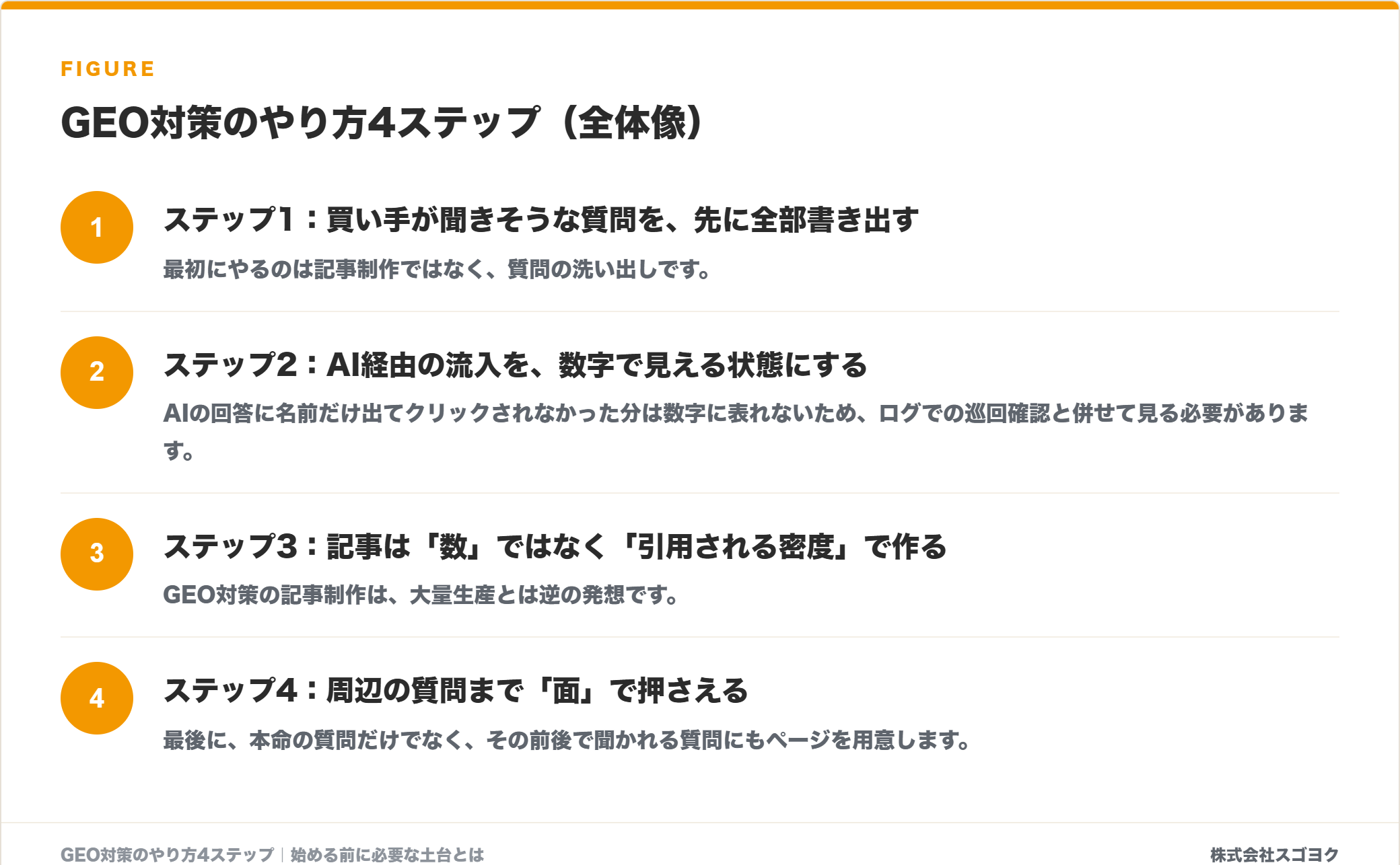 GEO対策のやり方4ステップ（全体像）を示した図