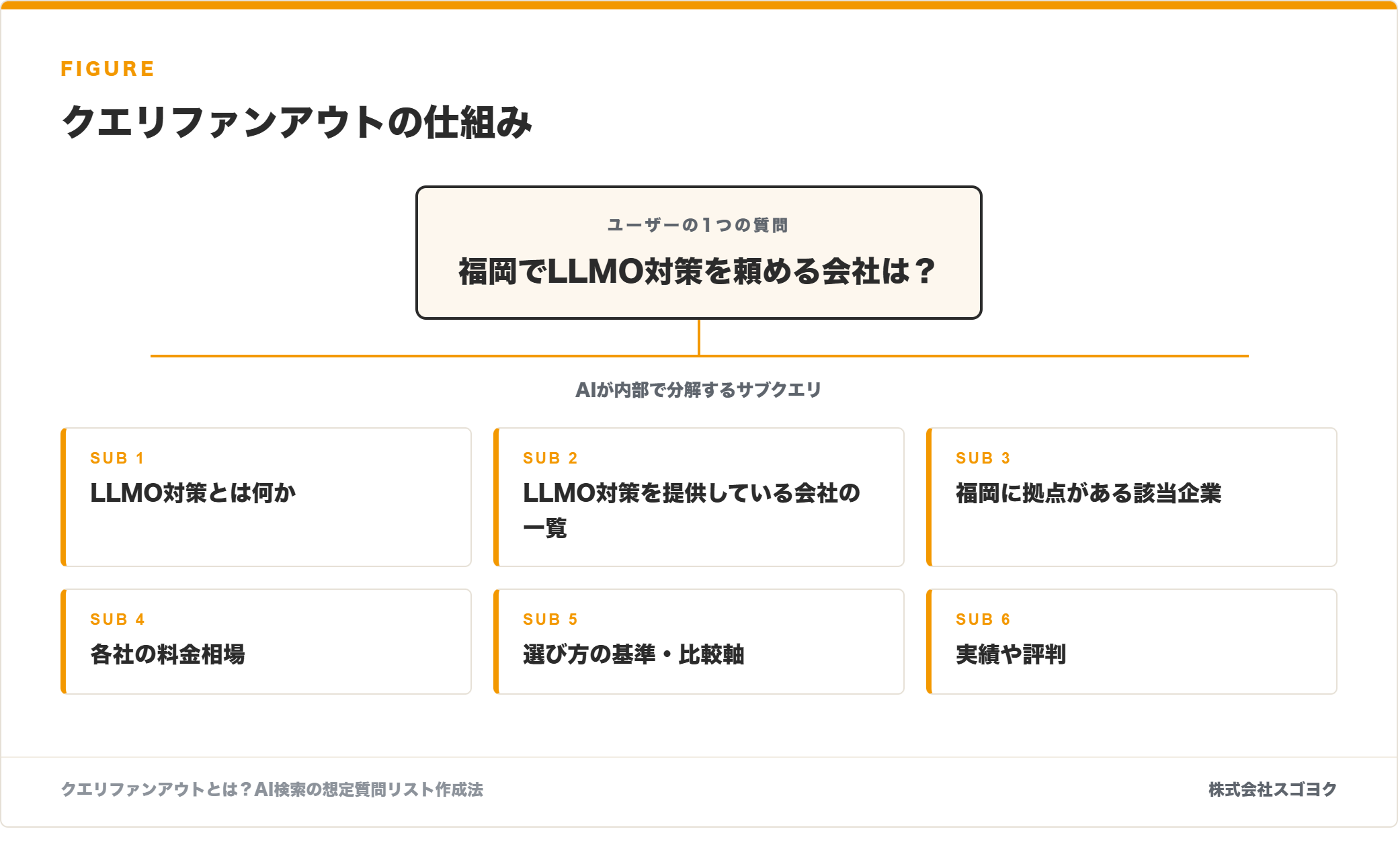 クエリファンアウトの仕組みを示した図