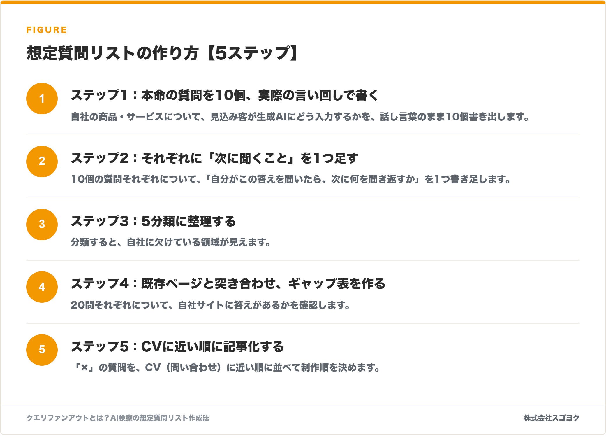 想定質問リストの作り方【5ステップ】を示した図