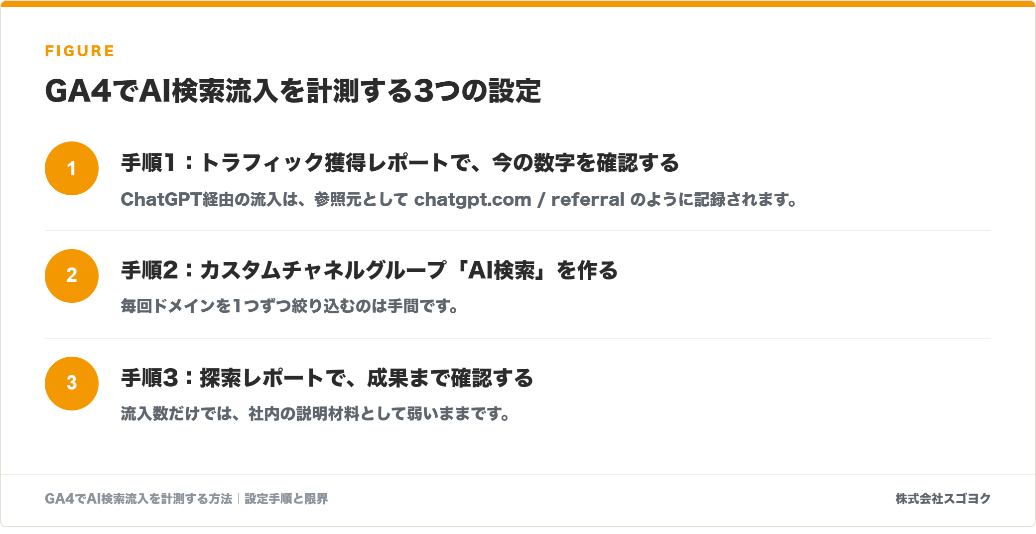 GA4でAI検索流入を計測する3つの設定を示した図