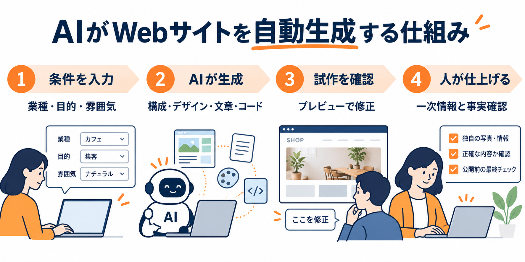AIがWebサイトを自動生成する仕組みの図解