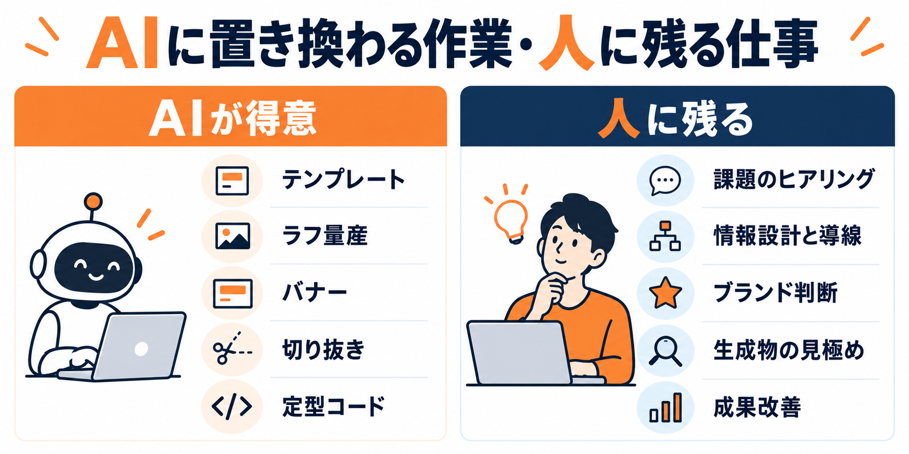 AIに置き換わりやすいWebデザインの作業と人に残る仕事の比較図