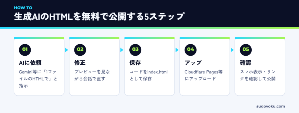 生成AIで作ったHTMLを無料ホスティングで公開する5ステップ