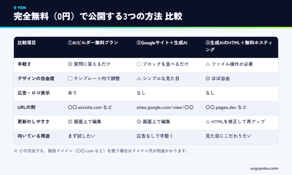 AIでホームページを完全無料で作る3つの方法の比較表