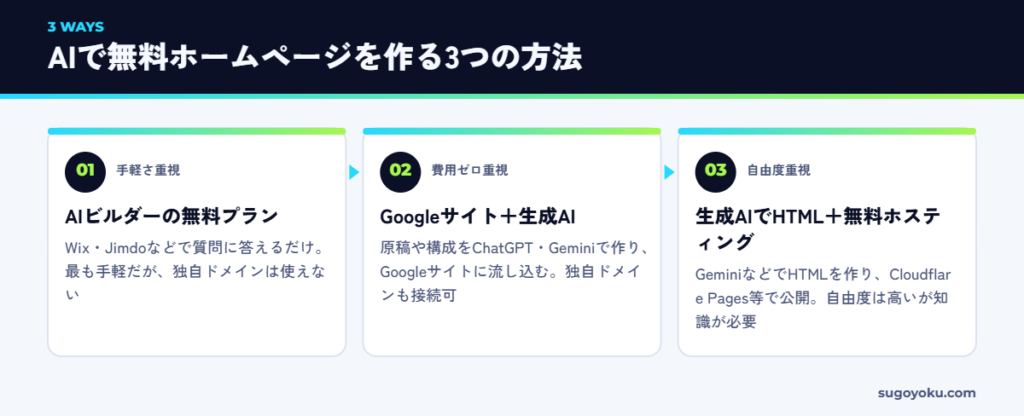 AIでホームページを無料で作る3つの方法の図解