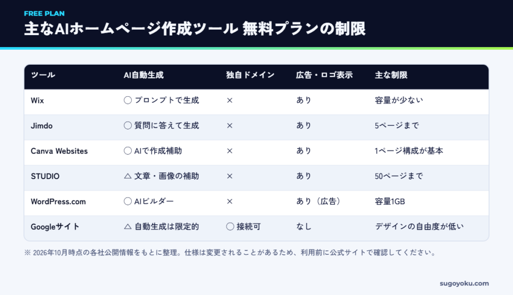 AIホームページ作成ツールの無料プランの制限比較表