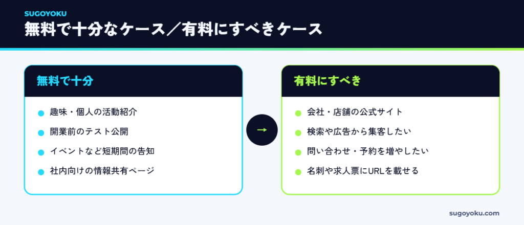 無料のAIホームページで十分なケースと有料にすべきケースの比較図