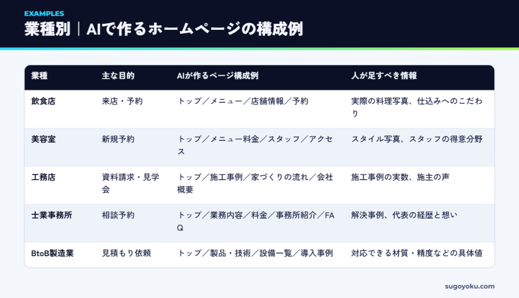 業種別にAIで作るホームページの構成例の一覧表