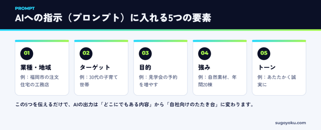 ホームページ作成でAIに伝えるプロンプトの5要素