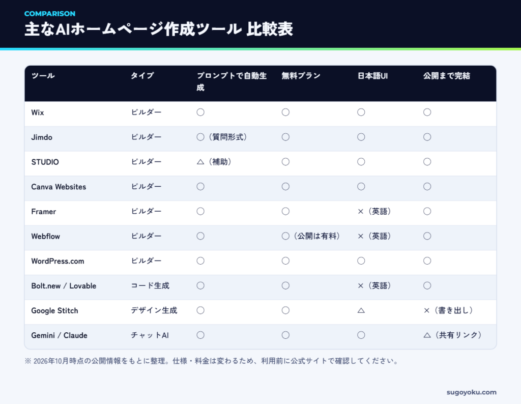 主なAIホームページ作成ツールの比較表（タイプ・無料プラン・日本語・公開まで完結するか）