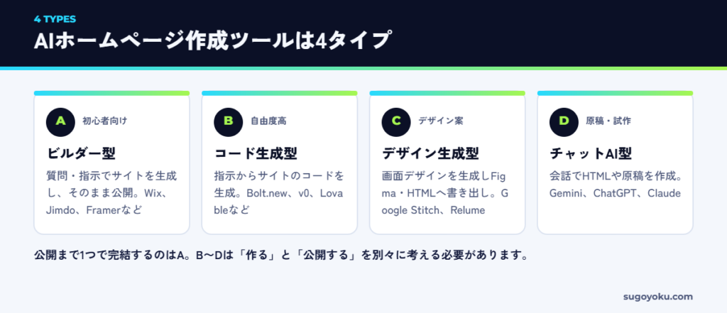 AIホームページ作成ツールの4タイプの分類図