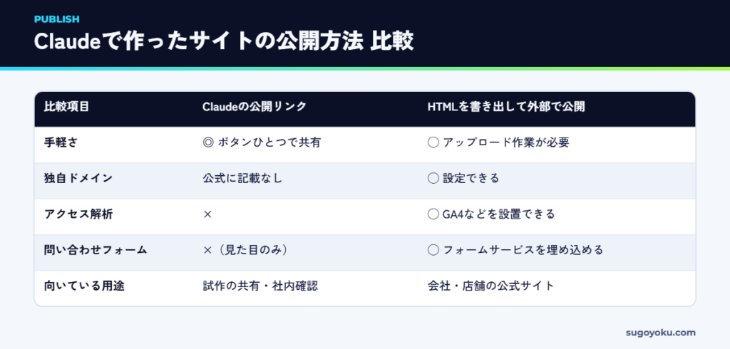 Claudeの公開リンクと外部ホスティングでの公開の比較表