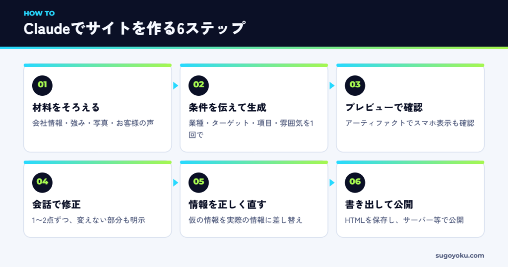 Claudeのアーティファクトでサイトを作って公開するまでの6ステップ