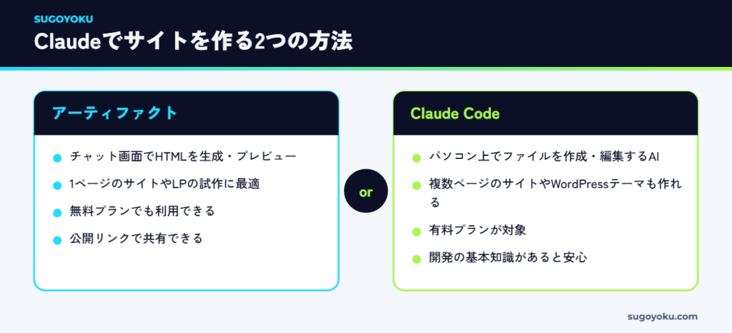 Claudeのアーティファクトとクロードコードの違いの比較図