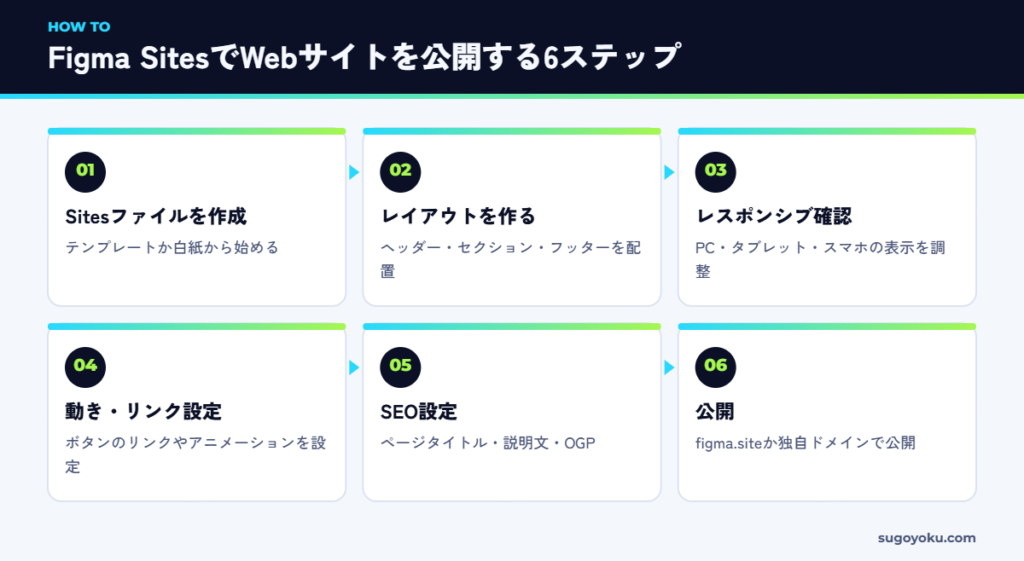 Figma Sitesでデザインを作り公開するまでの6ステップ