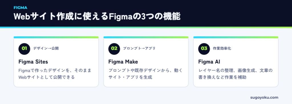 Figmaのサイト作成に関わる3つの機能（Figma Sites・Figma Make・Figma AI）の図解