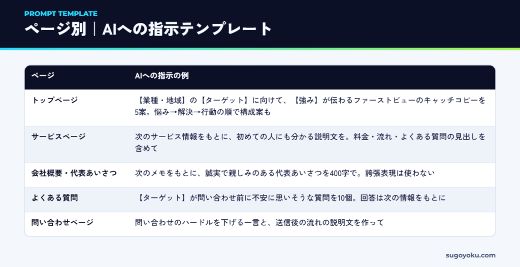 ページ別にAIへ依頼するプロンプトのテンプレート表