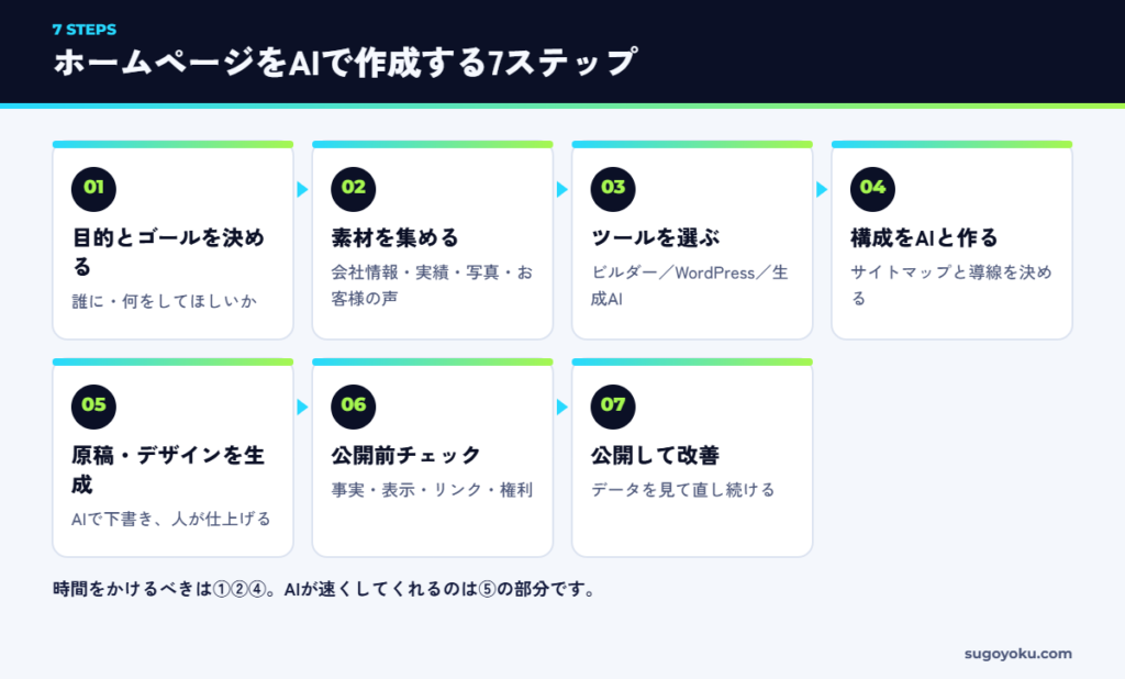 ホームページをAIで作成する7ステップの全体像
