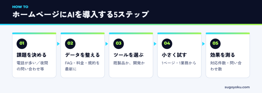 ホームページにAIを導入する5つのステップ
