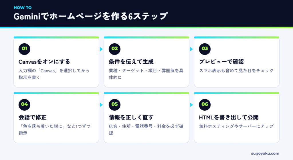 GeminiのCanvasでホームページを作成して公開するまでの6ステップ