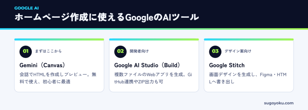 Googleのホームページ作成に使えるAIツール3つ（Gemini Canvas・Google AI Studio・Google Stitch）の比較図