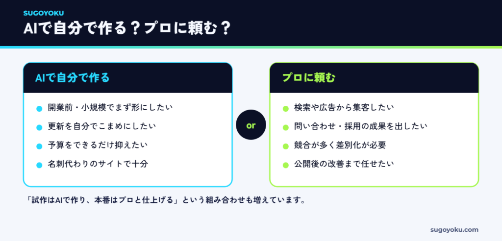 AIで自分でホームページを作るべき人とプロに頼むべき人の比較図