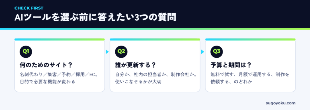 ホームページ作成AIを選ぶ前に答えたい3つの質問