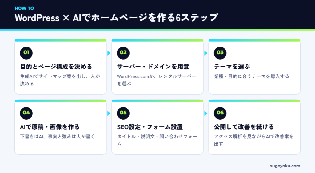 WordPressとAIでホームページを作成する6つの手順
