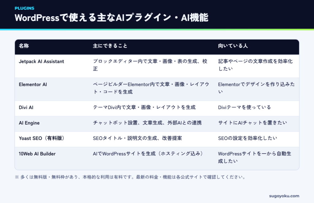 WordPressで使える主なAIプラグイン・AI機能の比較表