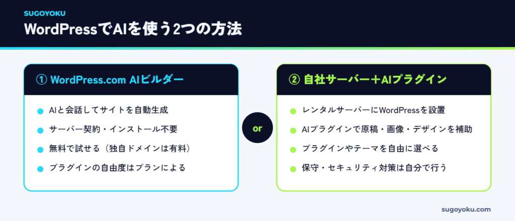 WordPress.comのAIビルダーと自社サーバーのWordPress+AIプラグインの比較図