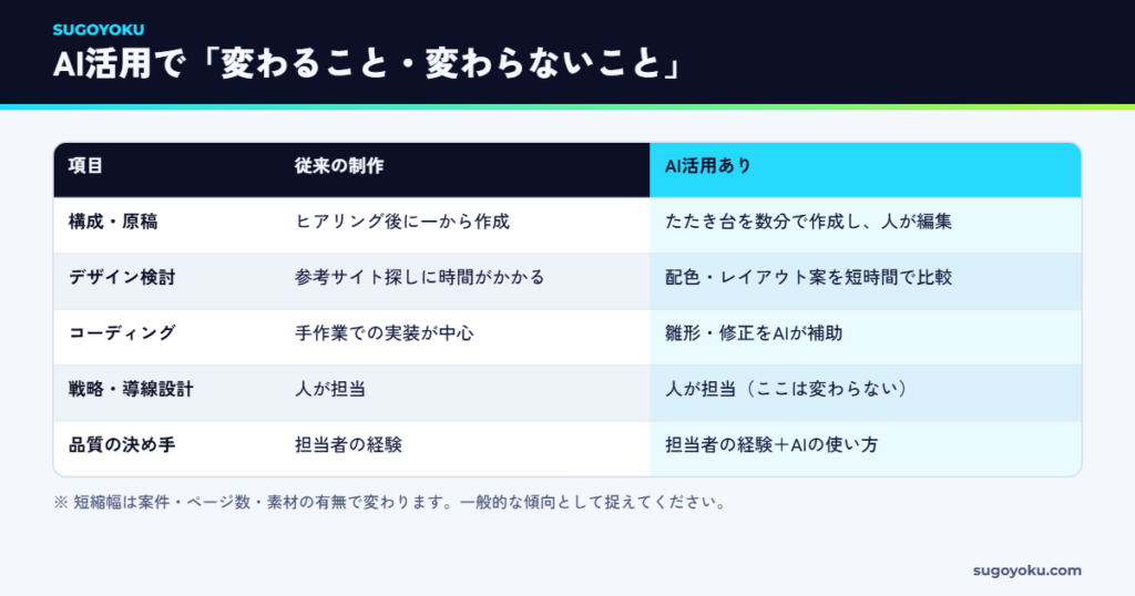 AI活用の有無で変わるホームページ制作の期間・作業・品質の比較表