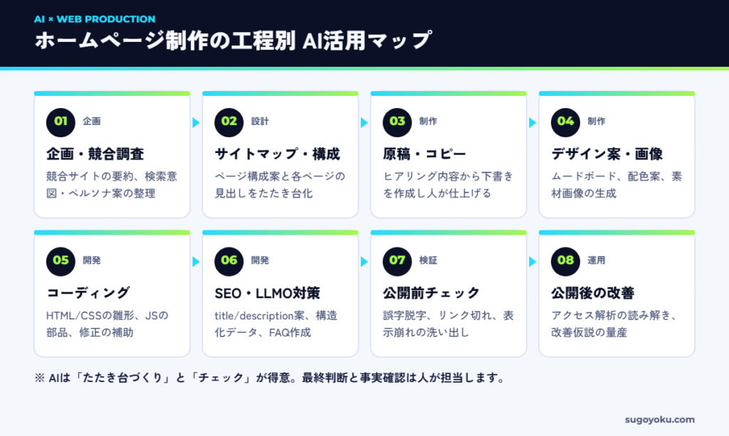 ホームページ制作の工程別AI活用マップ(企画からの公開後改善まで8工程)
