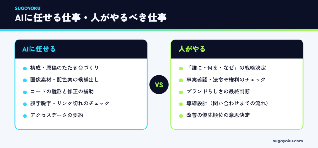 ホームページ制作でAIに任せる仕事と人がやるべき仕事の役割分担図