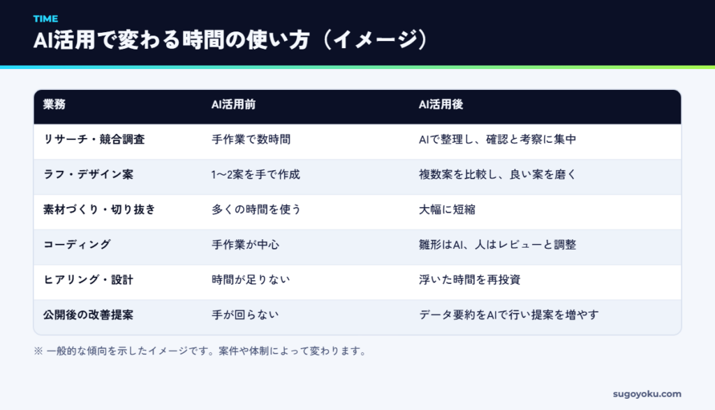 AI活用前後のWebデザイナーの作業時間の配分イメージ